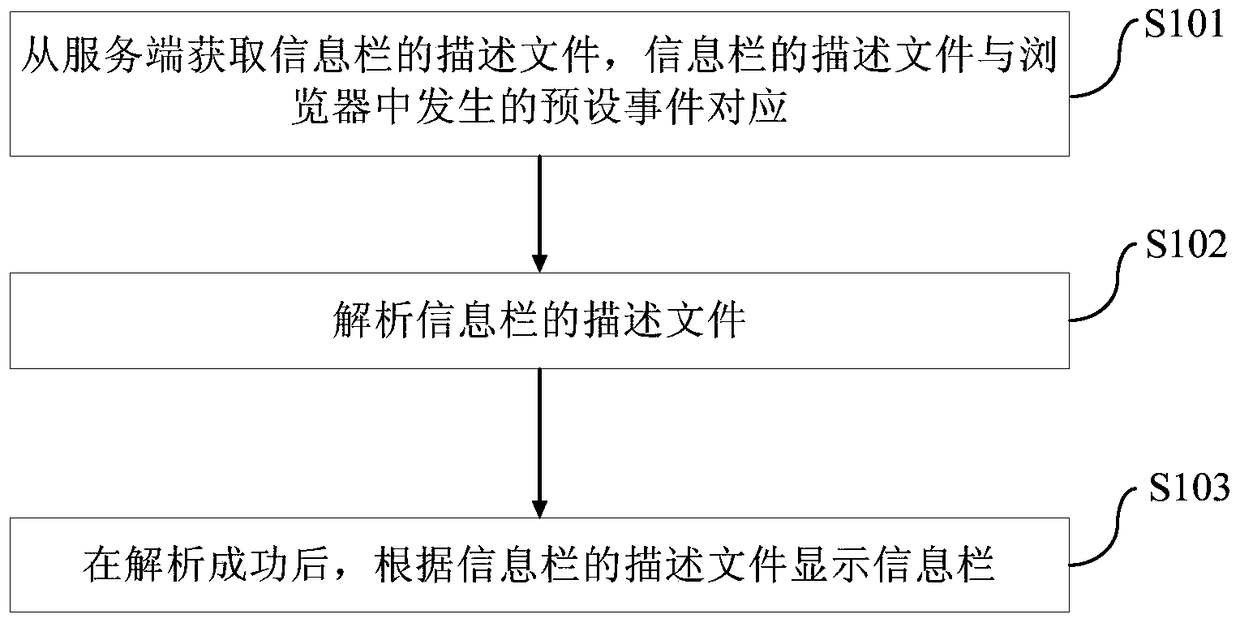 Method, device and system for displaying web page information bar