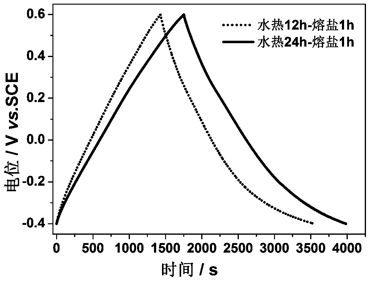 A kind of method that utilizes peanut shell to prepare electrode carbon material for electrochemical capacitor