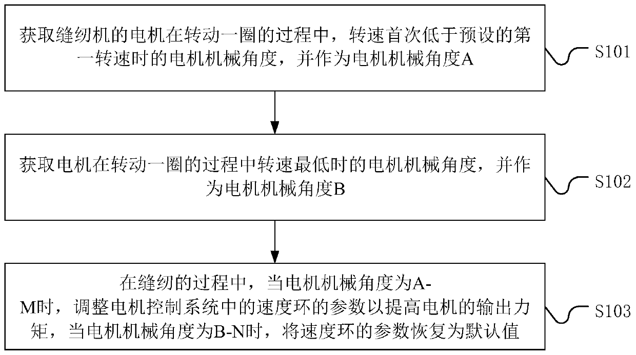 Motor control method, system and equipment of sewing machine and storage medium