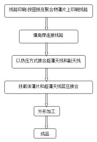 Mixed-type near-field communication (NFC) antenna and fabrication method thereof