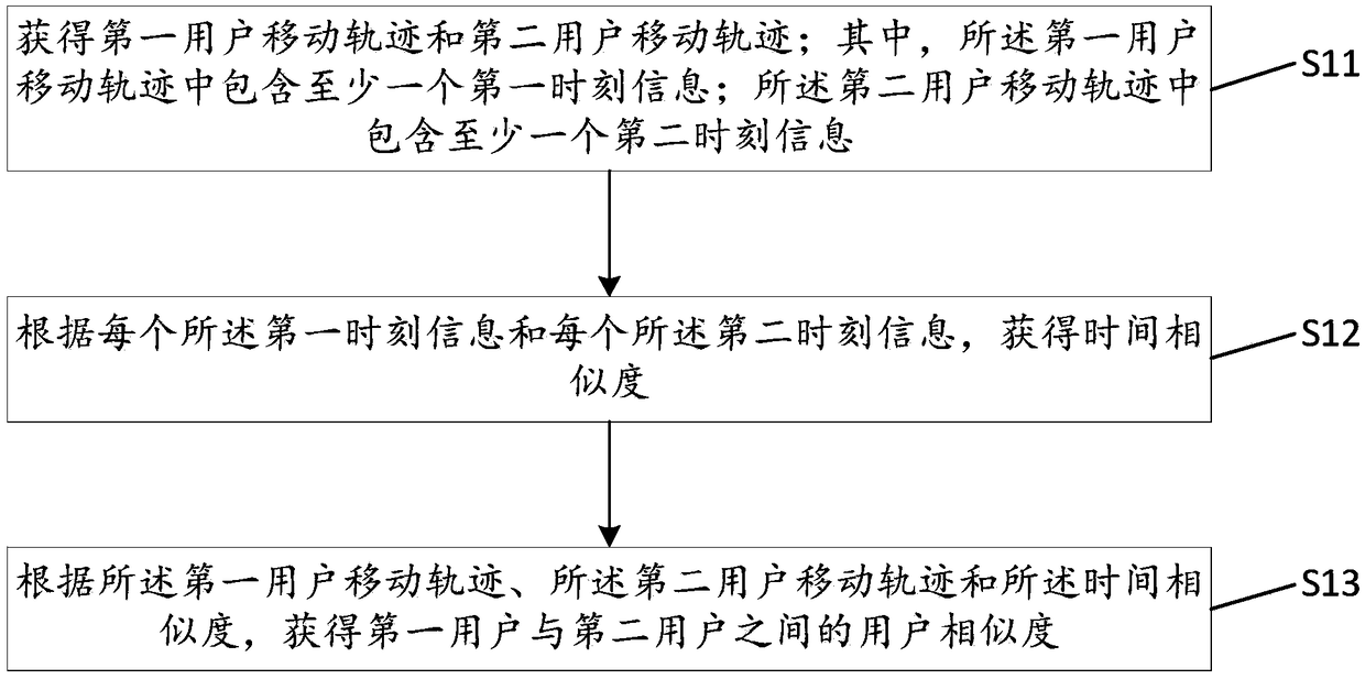 User similarity obtaining method and apparatus, device, and storage medium