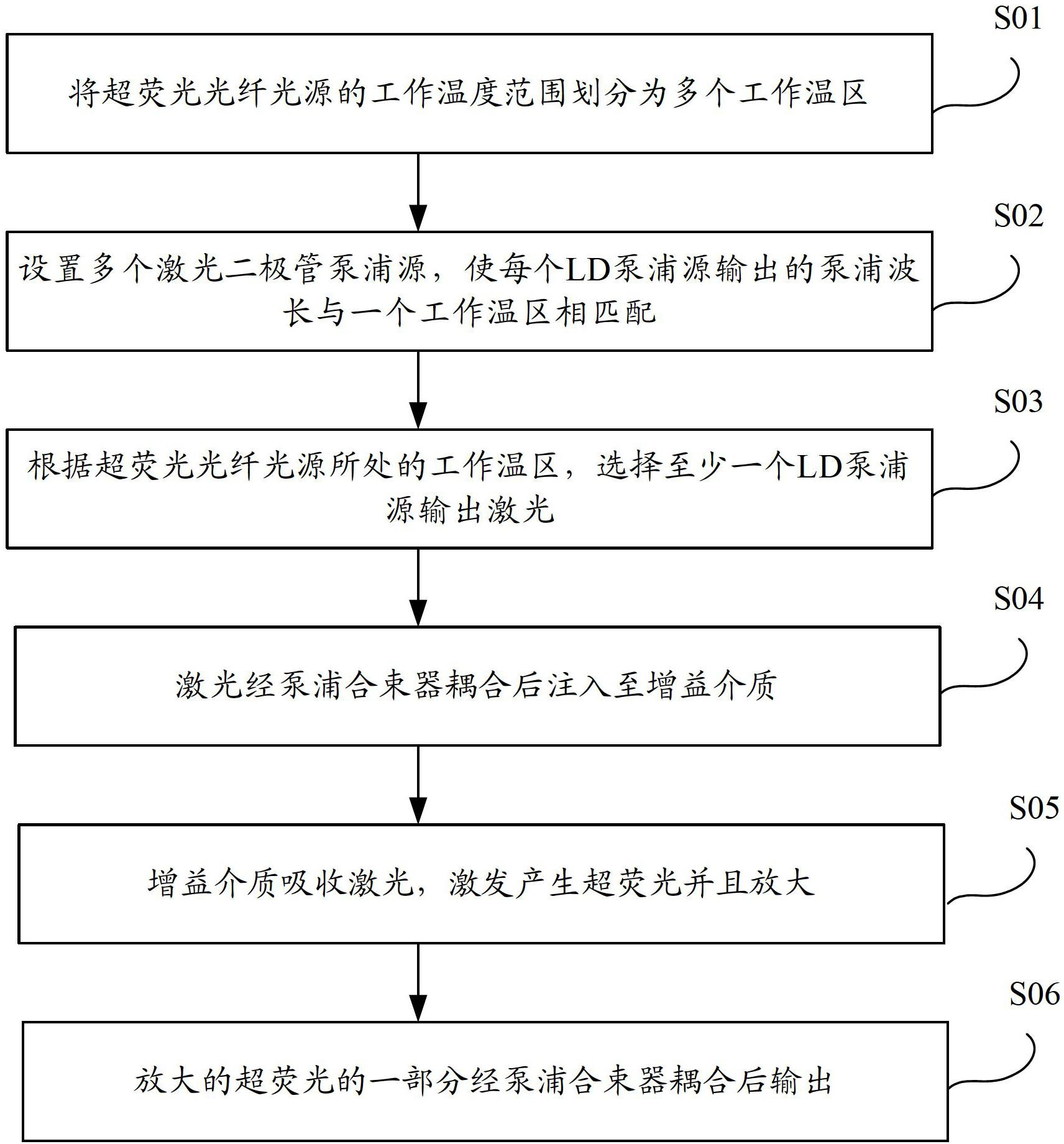 Super-fluorescence optical fiber light source and method for generating super-fluorescence