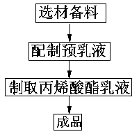 Preparation method of acrylate emulsion for waterborne printing ink