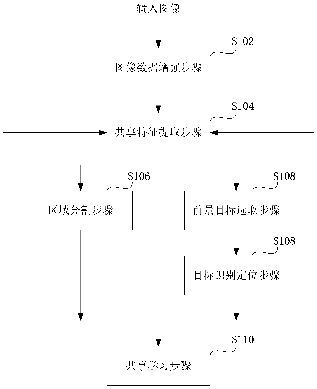 Deep learning image recognition method, system and terminal equipment for intelligent driving