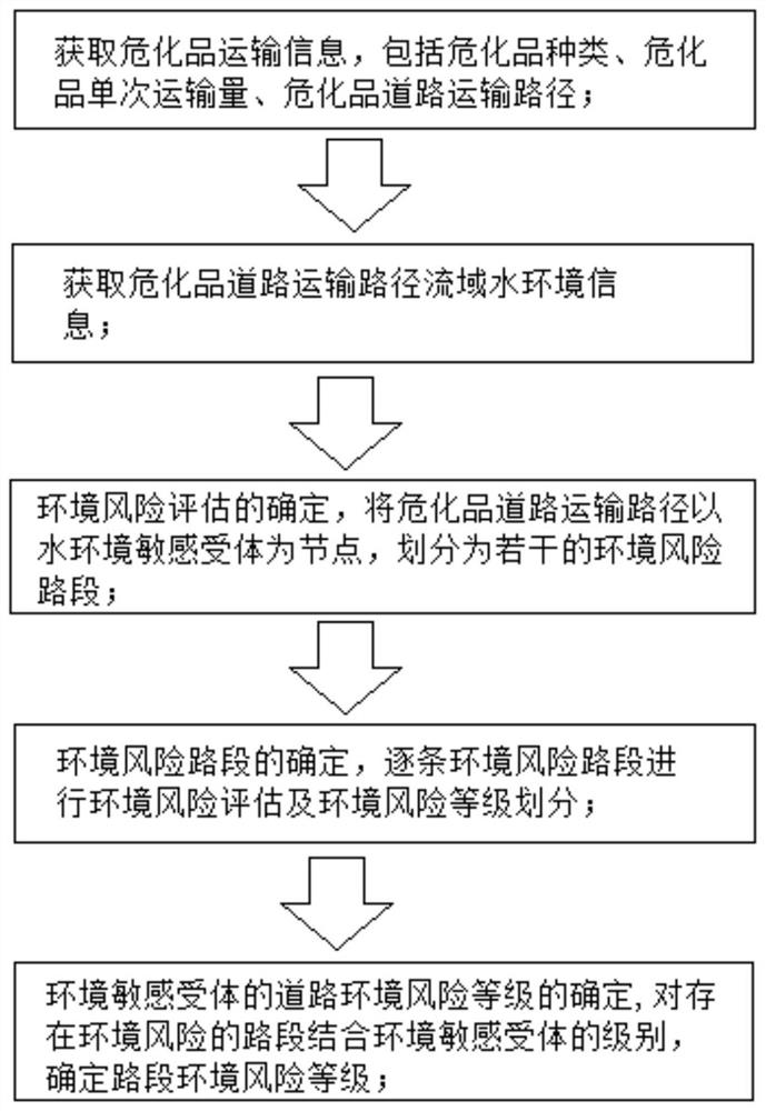 A method and system for assessing water environment risk in river basins for road transportation of hazardous chemicals