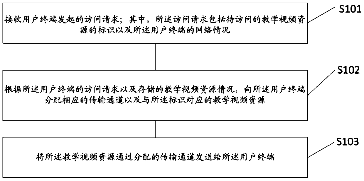 Remote teaching method and device for multiple video channels and server