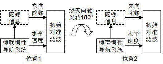 Gyro information-introduced double-position strapdown inertial navigation system initial alignment method