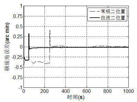 Gyro information-introduced double-position strapdown inertial navigation system initial alignment method