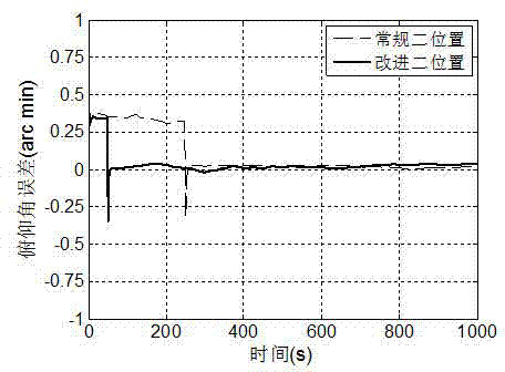 Gyro information-introduced double-position strapdown inertial navigation system initial alignment method