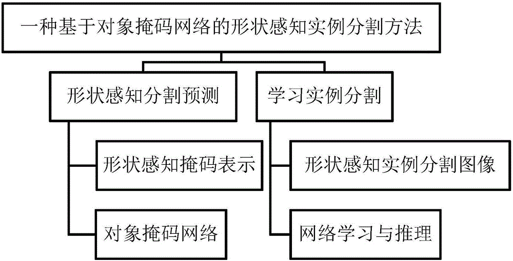 Shape sensing living example segmenting method based on object mask network