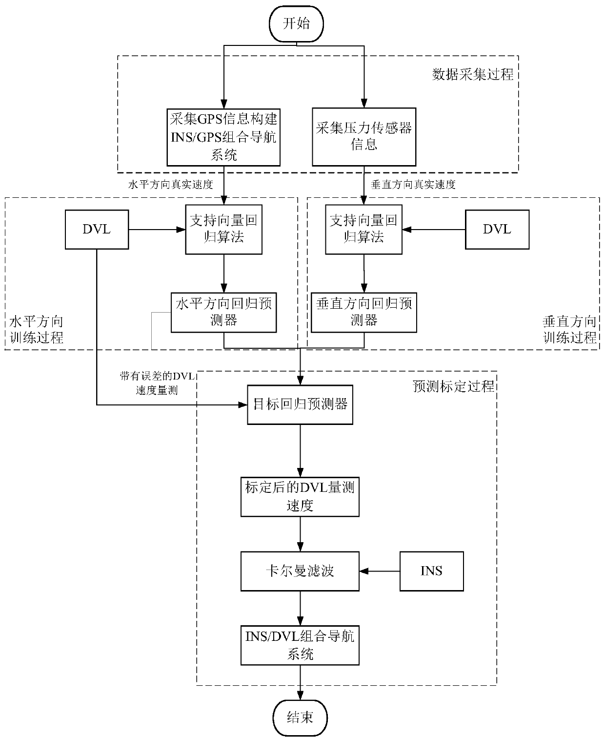 Error calibration method of model-free doppler velocity log (DVL)