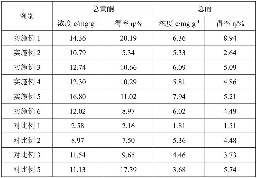 Preparation method of camellia flower/leaf extract