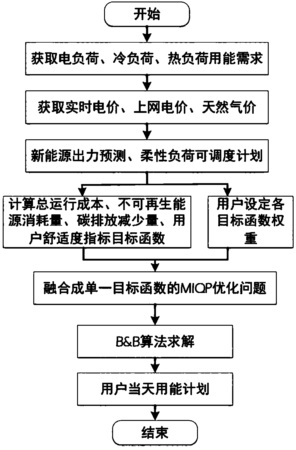 Optimized control method for comprehensive energy system