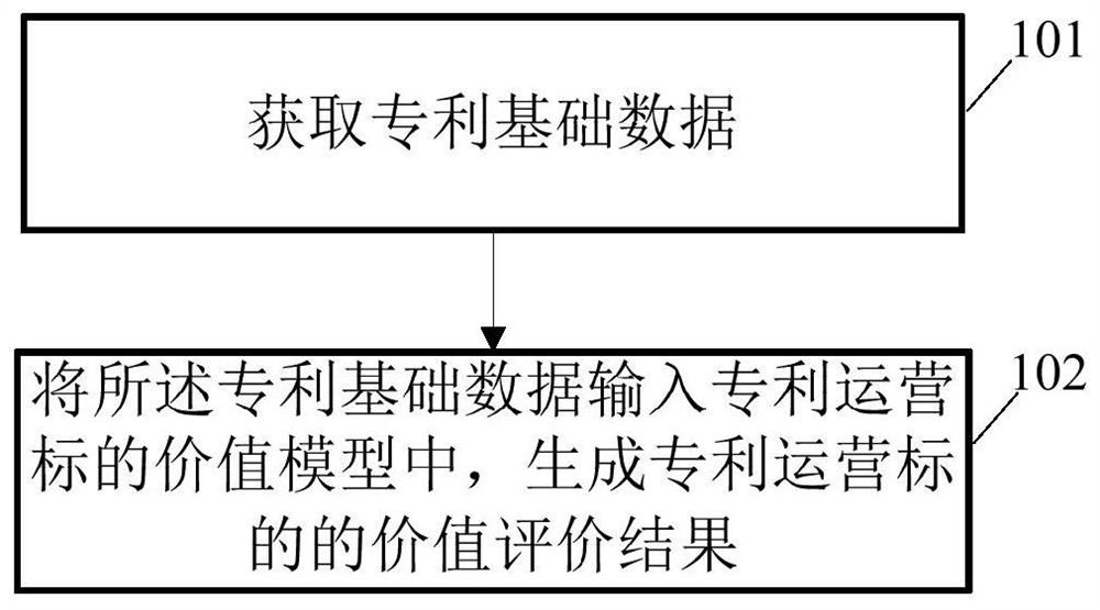 Value evaluation result generation method and device for patent operation object