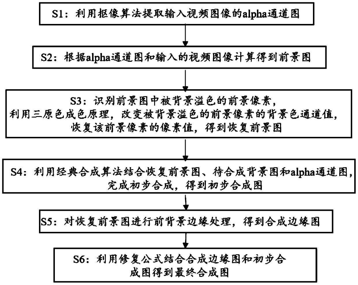 Pure-color background image matting synthesis method based on real-time inhibition of background color overflow