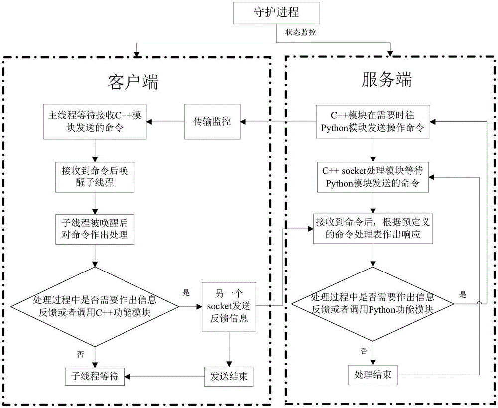 Communication method for achieving real-time two-way assistance between C++ module and Python module