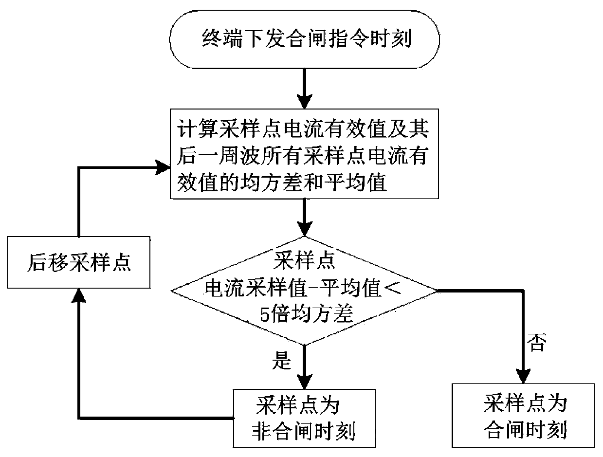 High-voltage circuit-breaker condition monitoring method of distribution automation system