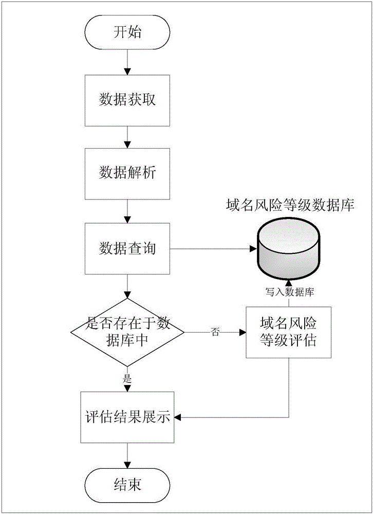 Malicious domain detection method and device based on intelligence analysis