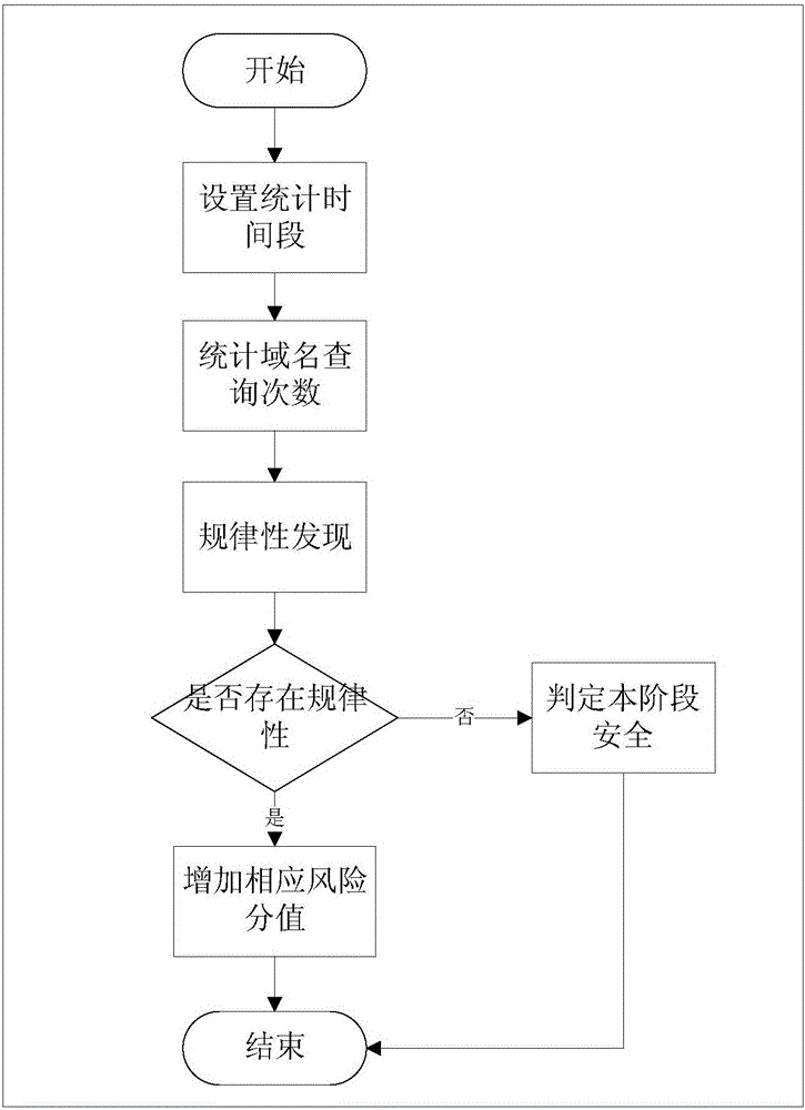 Malicious domain detection method and device based on intelligence analysis