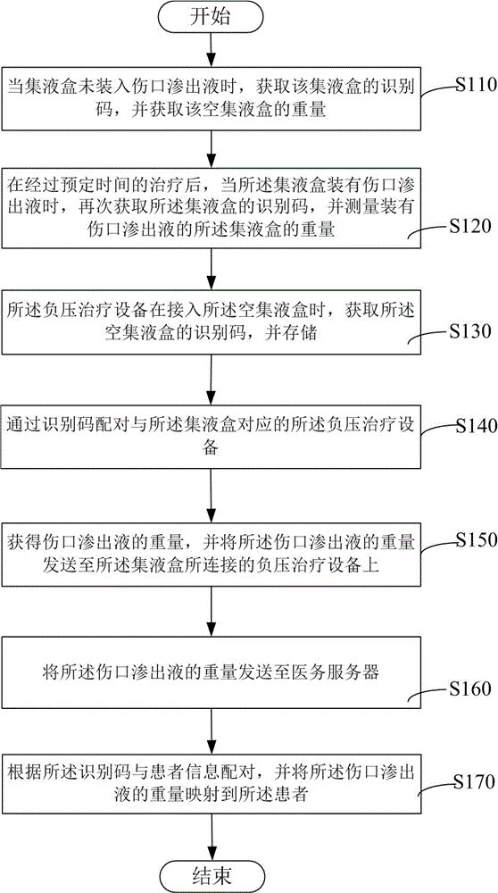 Method and device for detecting weight of wound exudate as well as negative pressure treatment system