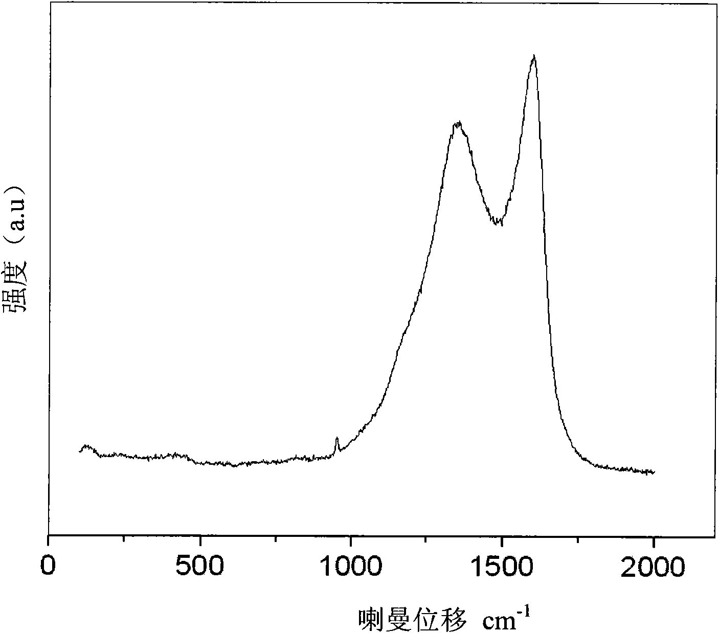 Preparation method of high-rate capacity lithium iron phosphate material