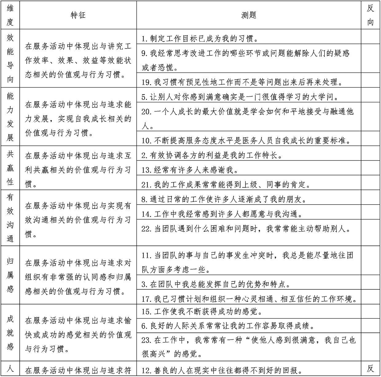 Construction method of hospital service culture measurement model