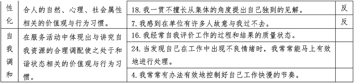 Construction method of hospital service culture measurement model