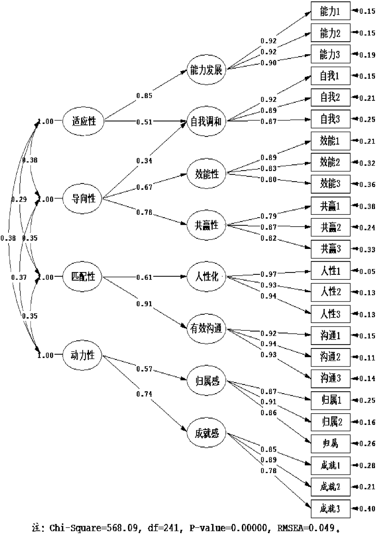 Construction method of hospital service culture measurement model