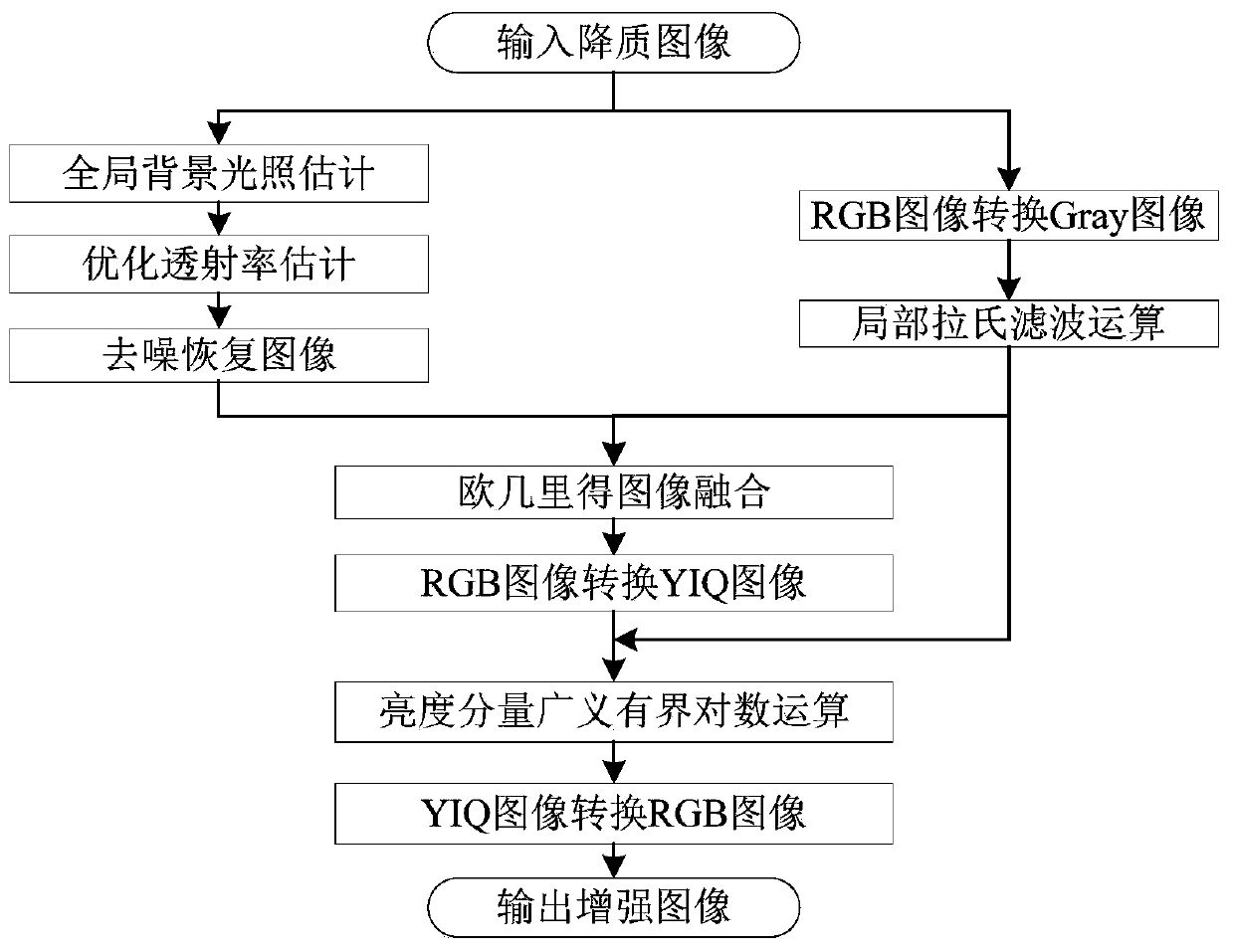 A gradient domain self-adaptive gain underwater image enhancement method based on a YIQ space optical imaging model