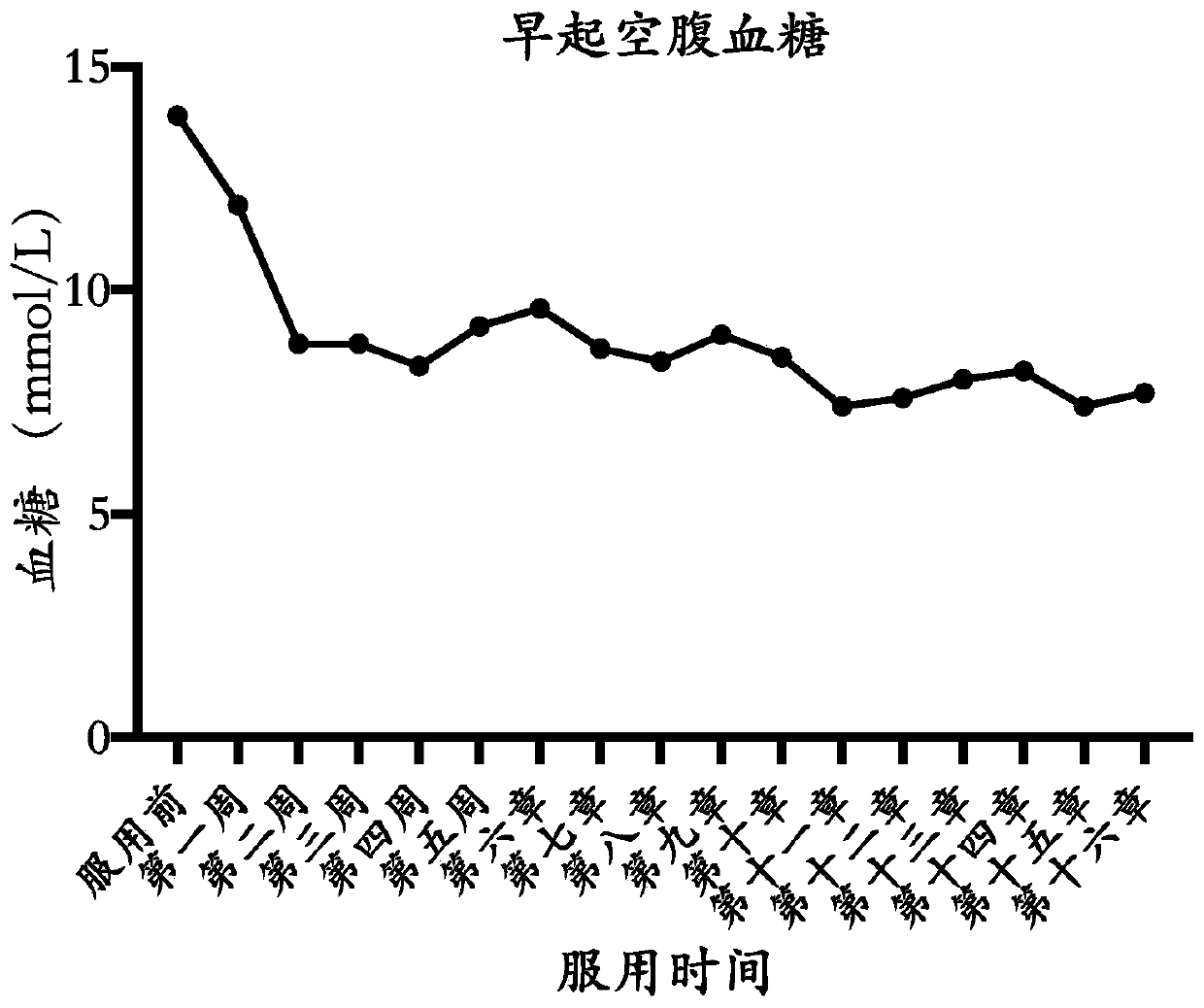 Functional food of probiotic preparation with blood sugar reducing effect