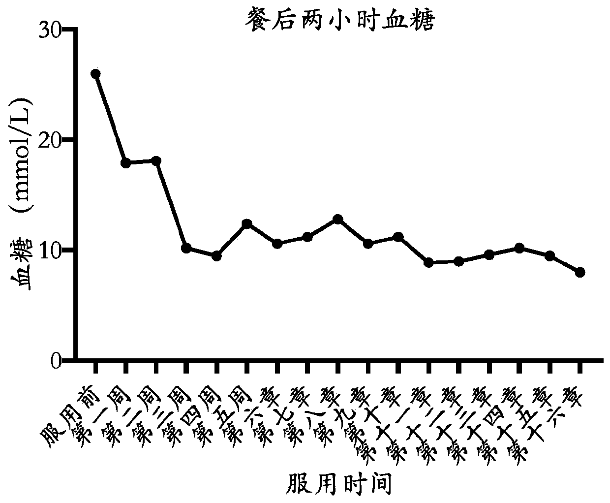 Functional food of probiotic preparation with blood sugar reducing effect