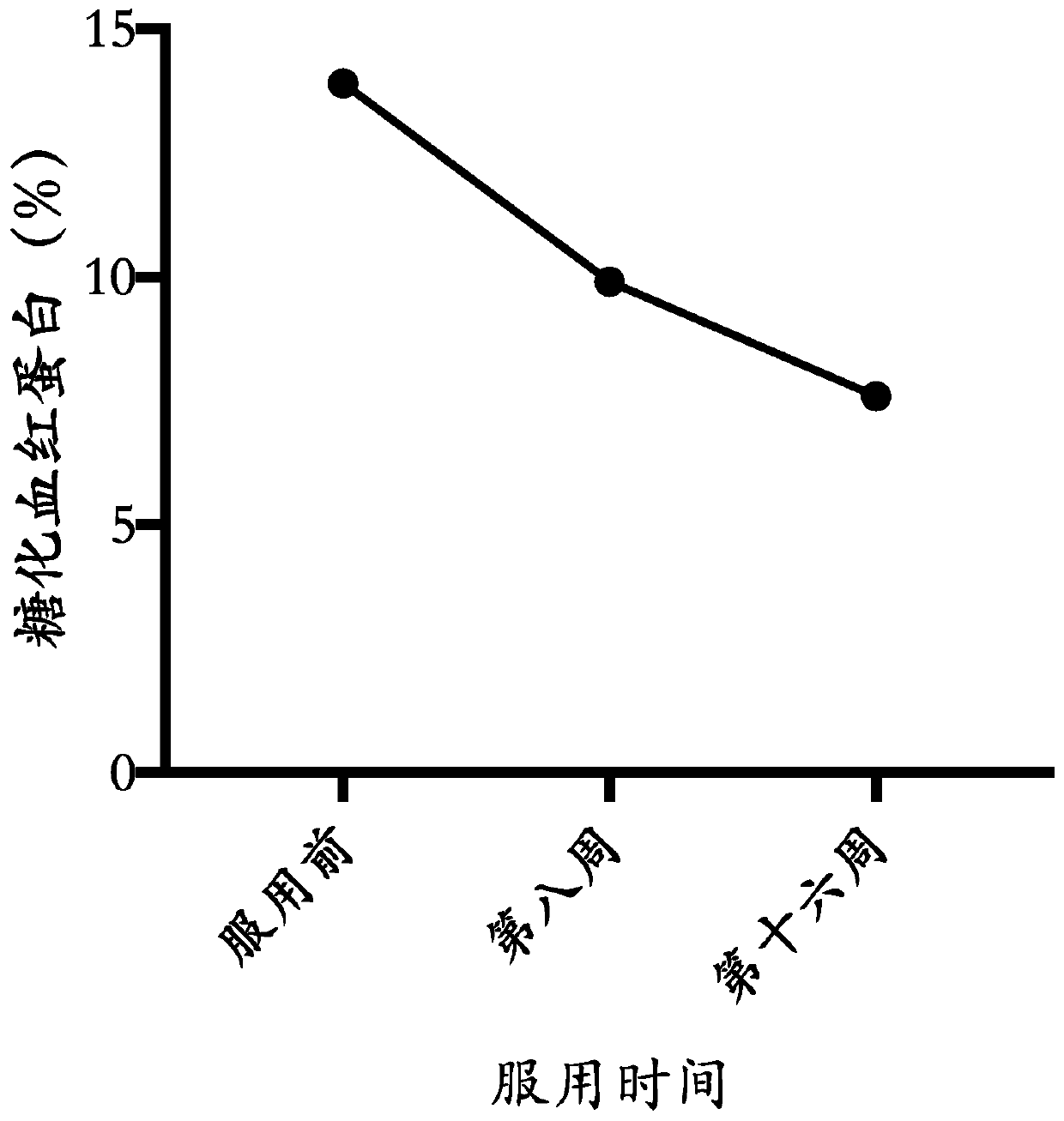 Functional food of probiotic preparation with blood sugar reducing effect