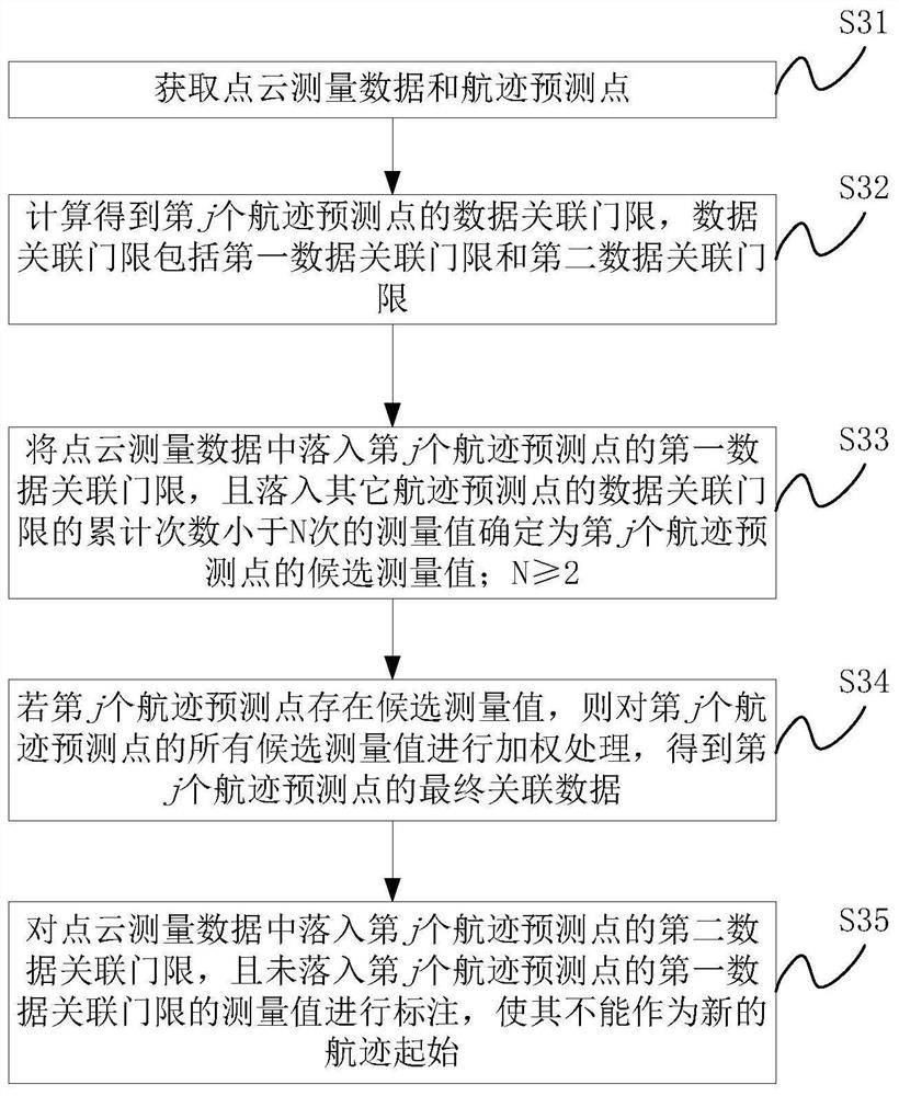 Vehicle-mounted radar data association method and device