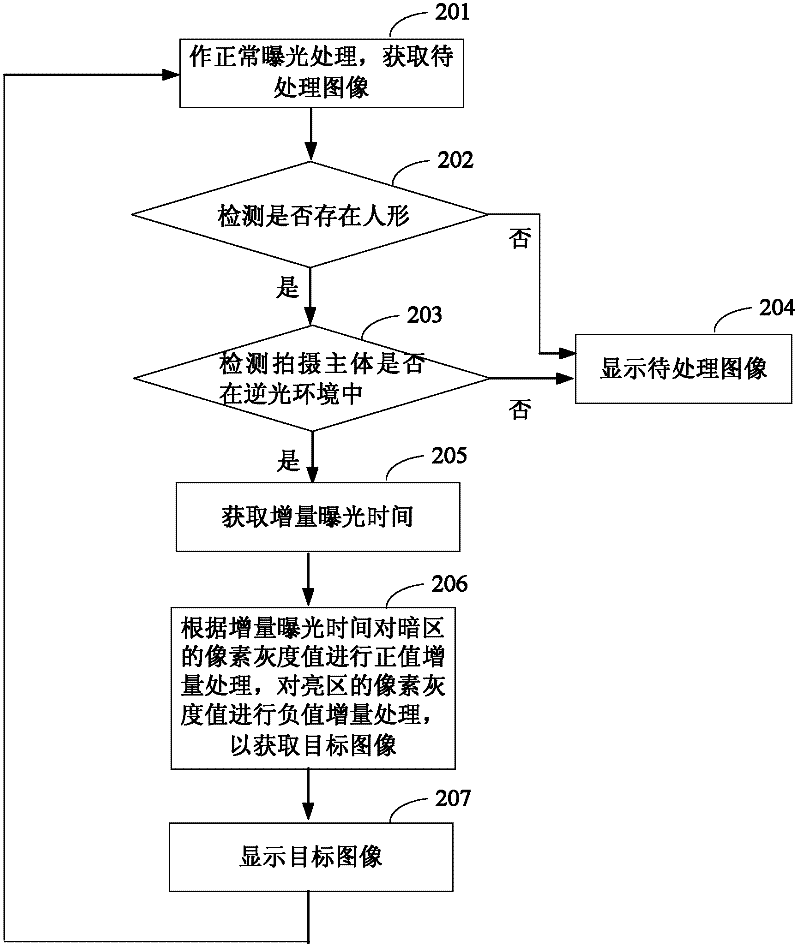 Method for compensating backlight