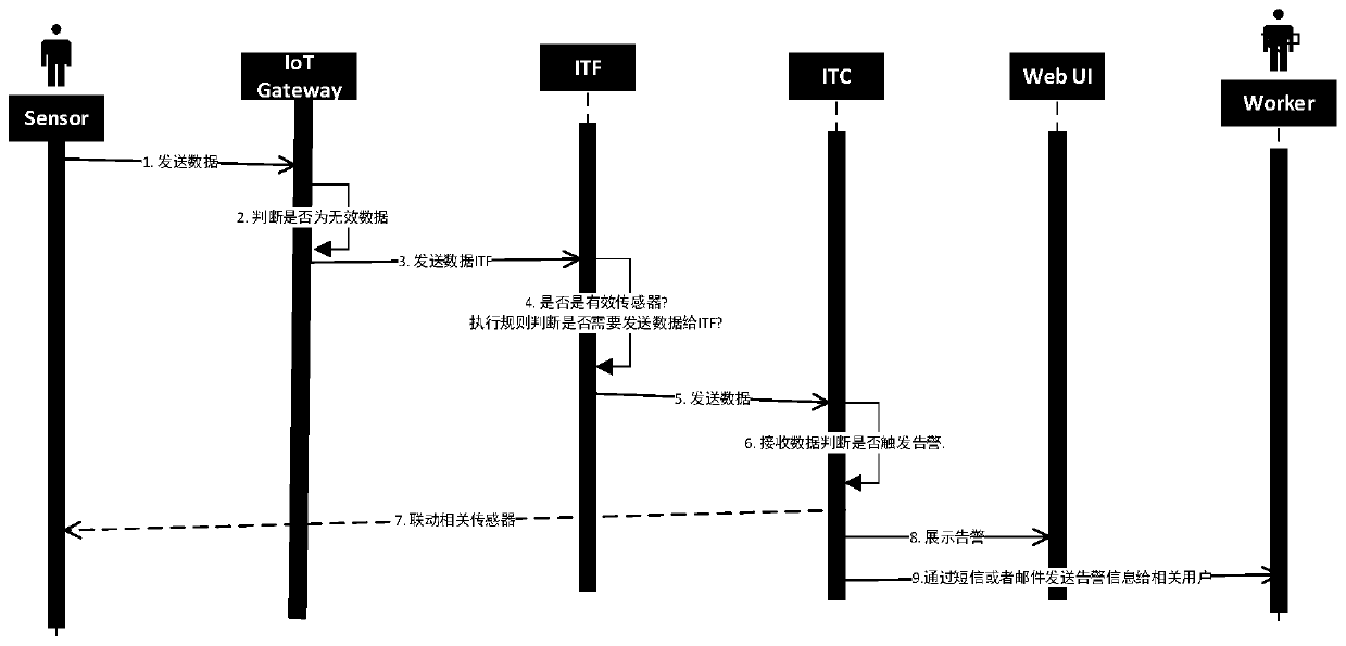 Sensor information adding method and device for Internet of Things, equipment and storage medium