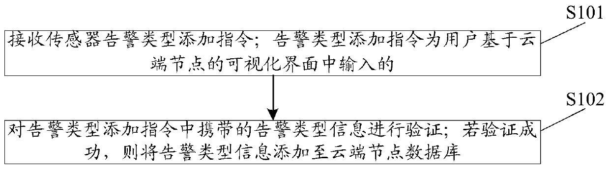 Sensor information adding method and device for Internet of Things, equipment and storage medium