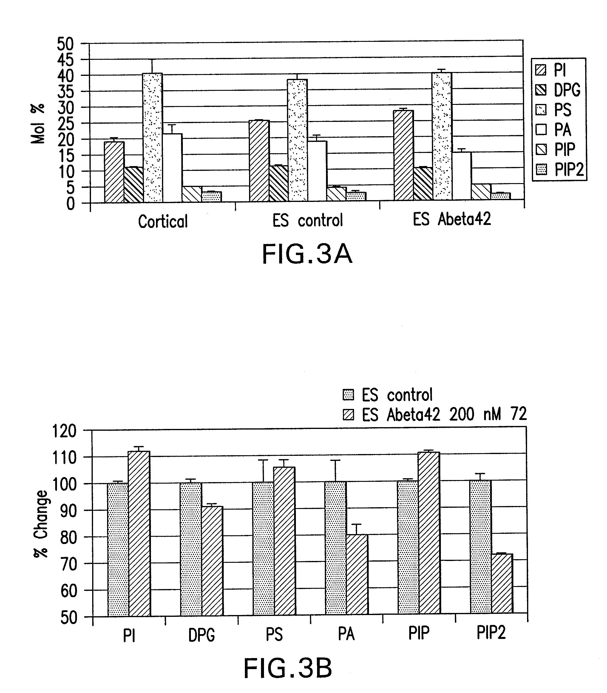 Phosphoinositide modulation for the treatment of neurodegenerative diseases