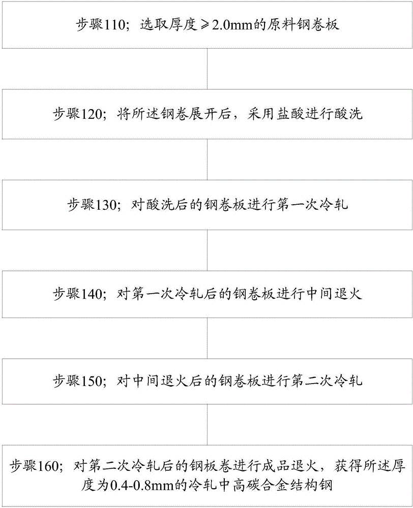 Manufacturing method of 0.4-0.8 mm thick high-carbon alloy structural steel