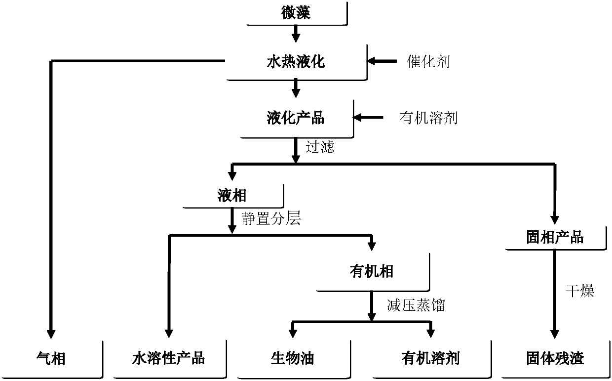 A kind of mesoporous catalyst with hydrothermal stability, its preparation method and the method for preparing bio-oil by using it to catalyze hydrothermal liquefaction microalgae