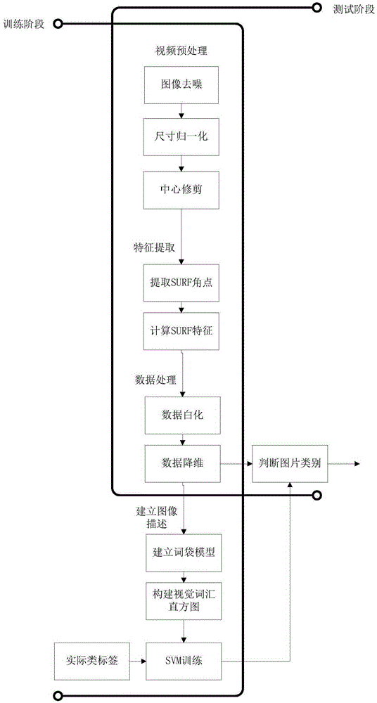 Image object recognition method based on SURF