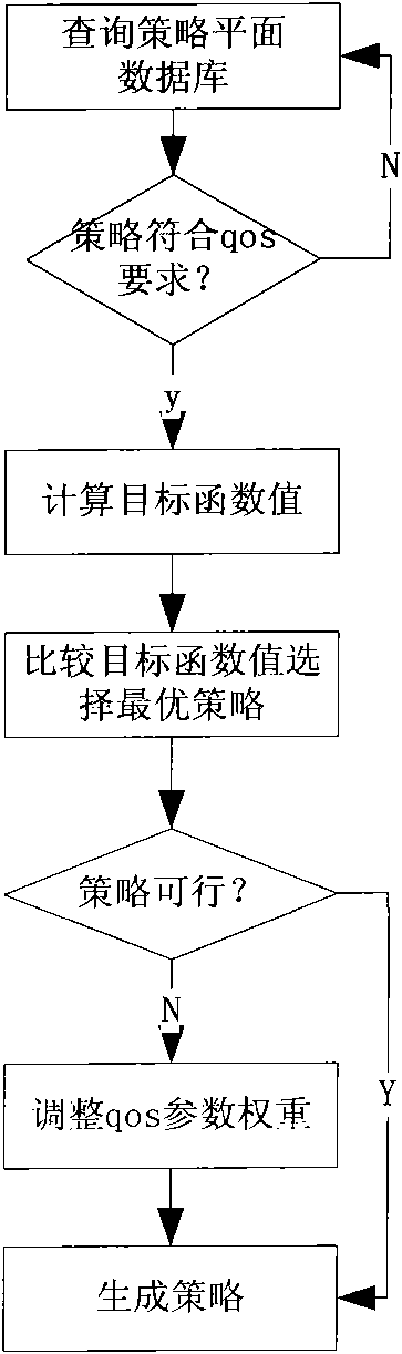 Dynamic adaptive cognitive network quality of service (QoS) mapping method