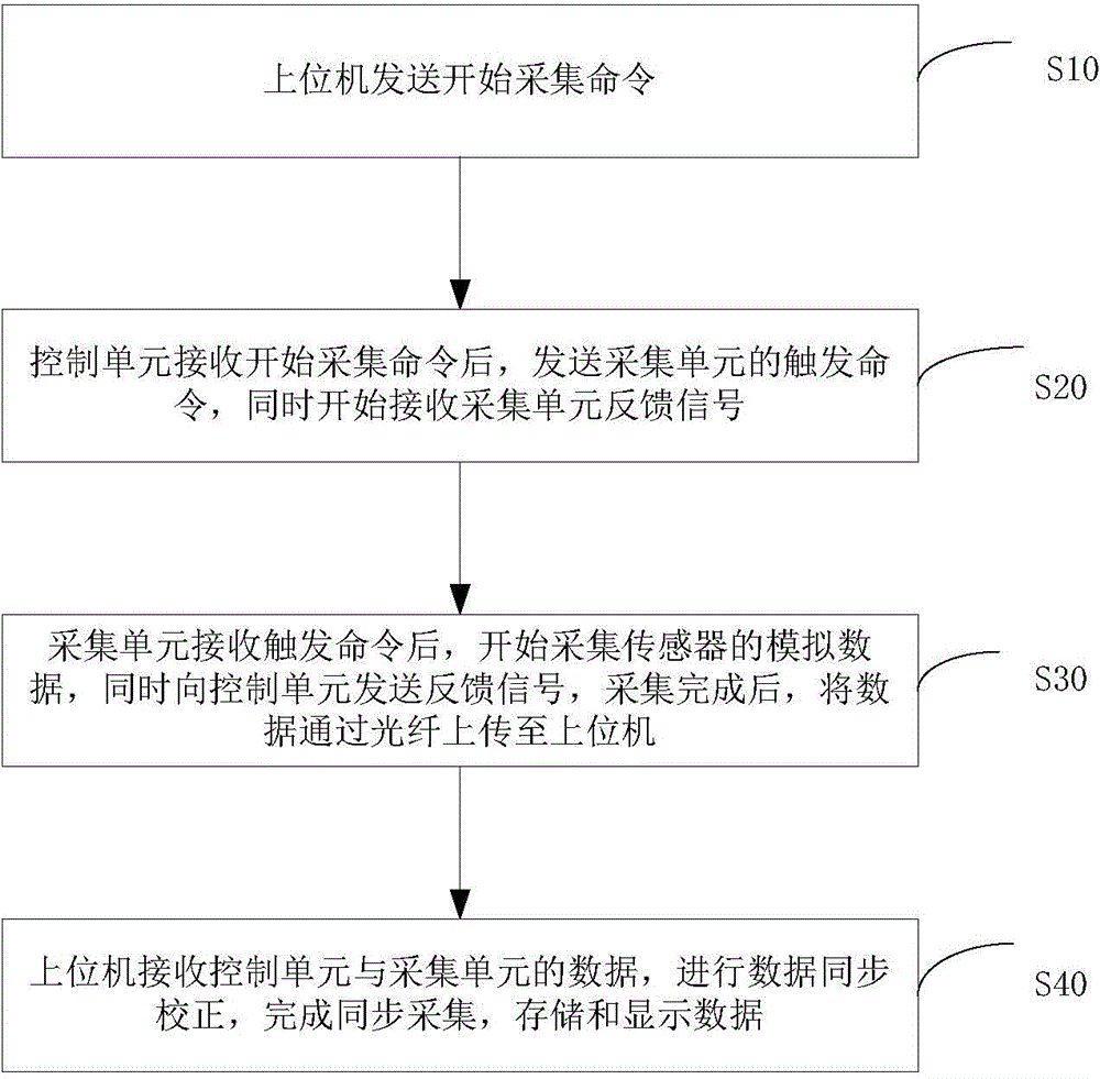 Synchronization method of optical fiber distribution device for power cable