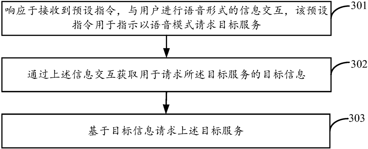 Methods and devices for request services and service resource distribution