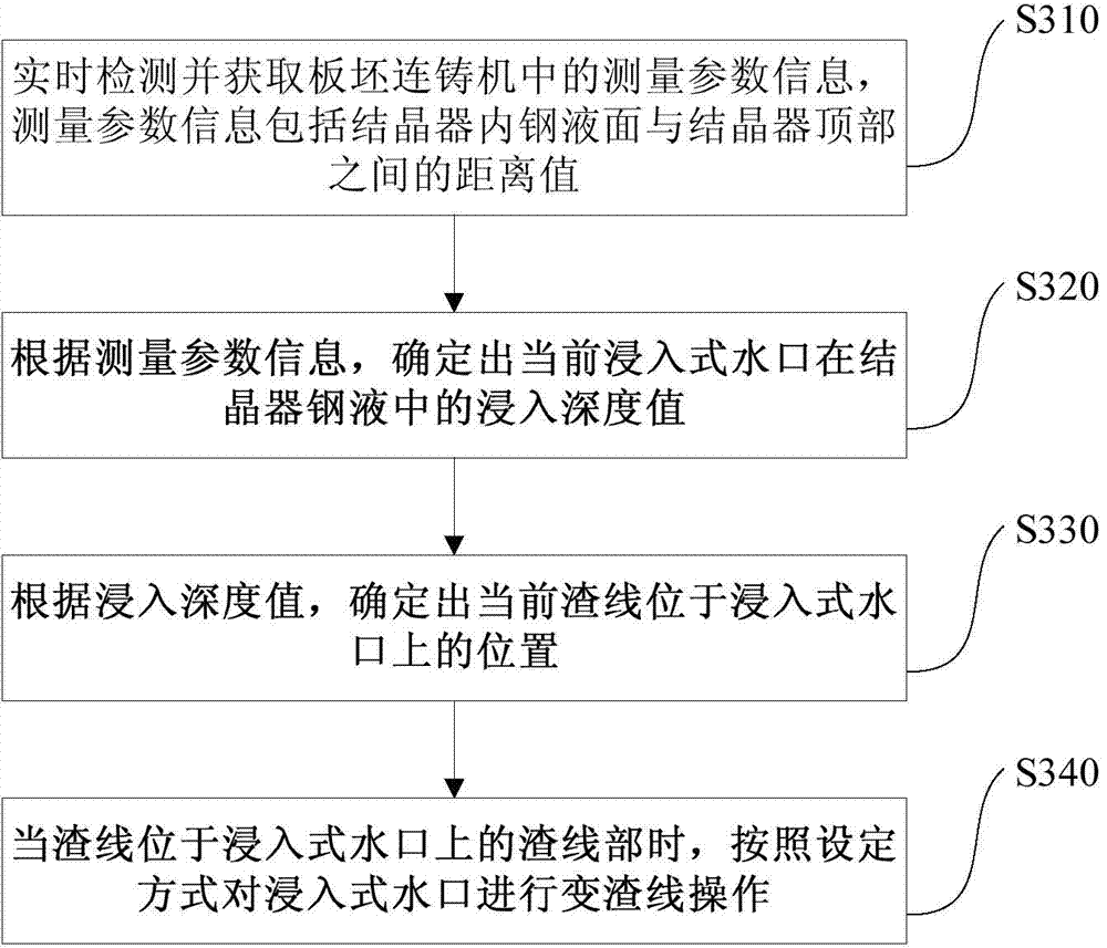 Method and device for submersed nozzle slag line of automatic adjusting slab caster