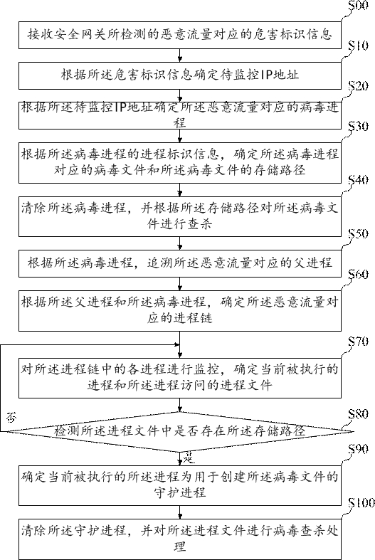 Virus scanning and killing method, device, equipment and storage medium