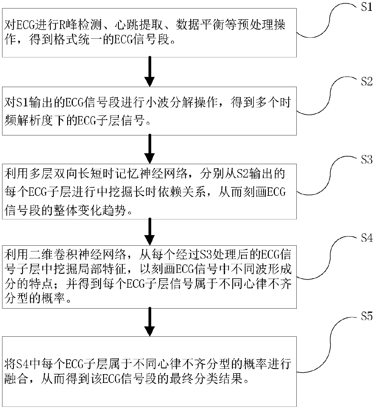 ECG signal processing method for arrhythmia classification