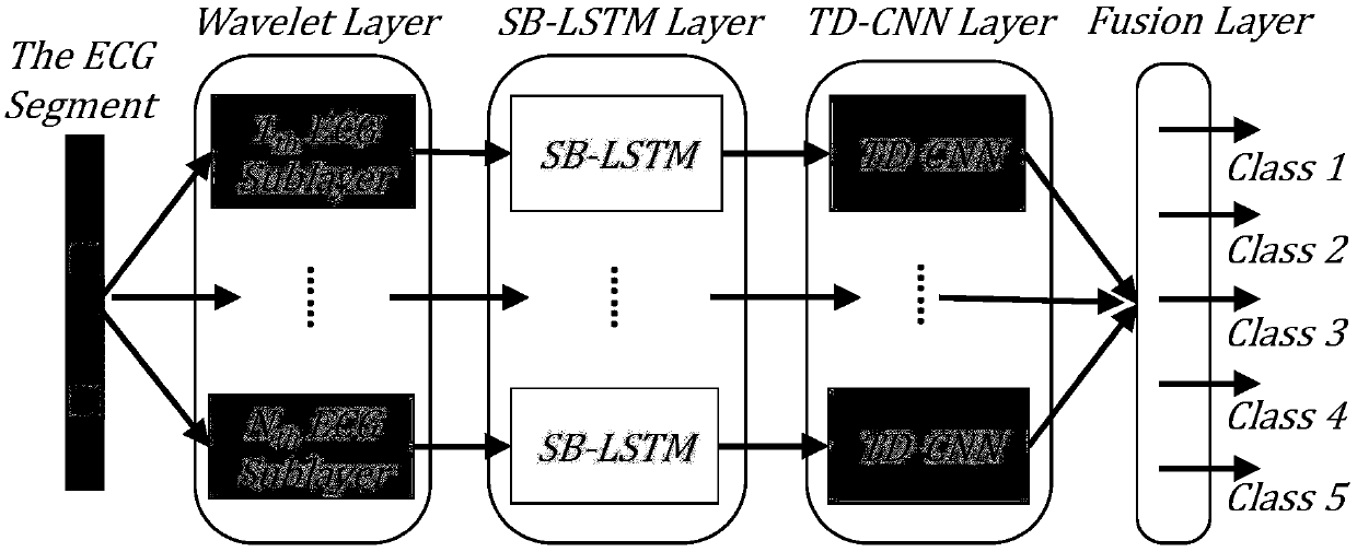 ECG signal processing method for arrhythmia classification