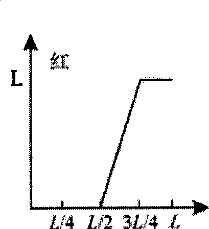 A method of processing pseudo color for medical gray image signals