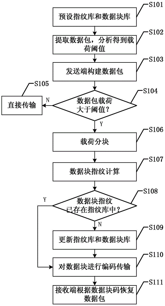 A Protocol-Independent Method for Eliminating Redundant Traffic in Networks