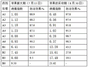 Pesticide for preventing and controlling fruit tree disease and pest damage and preparation method thereof